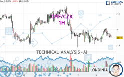 CHF/CZK - 1H