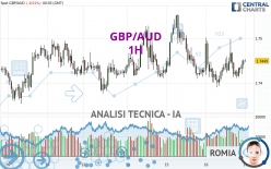 GBP/AUD - 1H