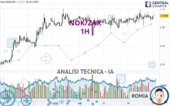 NOK/ZAR - 1H