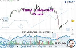 TERRA - LUNA/USDT - 15 min.