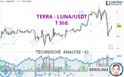 TERRA - LUNA/USDT - 1 Std.