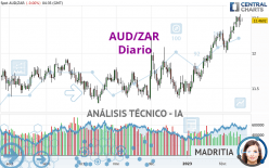 AUD/ZAR - Diario