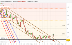 NATURAL GAS - 4H