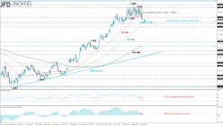 EUR/USD - Daily