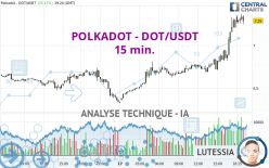 POLKADOT - DOT/USDT - 15 min.