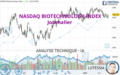 NASDAQ BIOTECHNOLOGY INDEX - Dagelijks