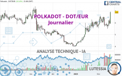 POLKADOT - DOT/EUR - Journalier