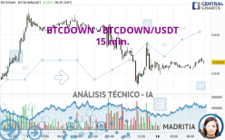 BTCDOWN - BTCDOWN/USDT - 15 min.