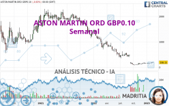 ASTON MARTIN ORD GBP0.10 - Wöchentlich