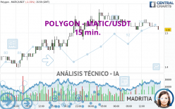 POLYGON - MATIC/USDT - 15 min.