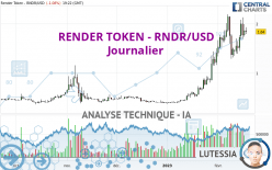 RENDER TOKEN - RNDR/USD - Journalier