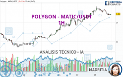 POLYGON - MATIC/USDT - 1 uur