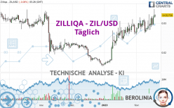 ZILLIQA - ZIL/USD - Täglich