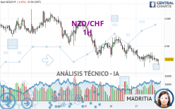 NZD/CHF - 1H