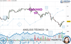 CAD/HKD - 1H