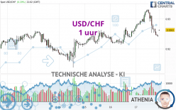 USD/CHF - 1 uur