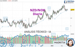 NZD/NOK - Diario