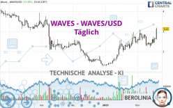 WAVES - WAVES/USD - Täglich