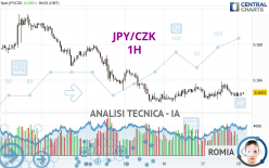 JPY/CZK - 1H