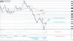 USD/CAD - Dagelijks