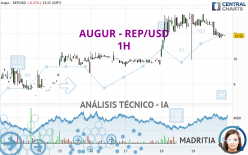 AUGUR - REP/USD - 1H