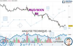 AUD/MXN - 1H