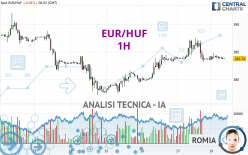 EUR/HUF - 1H