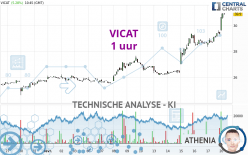 VICAT - 1 uur