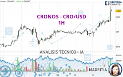 CRONOS - CRO/USD - 1 uur