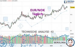 EUR/NOK - Täglich