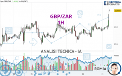 GBP/ZAR - 1H