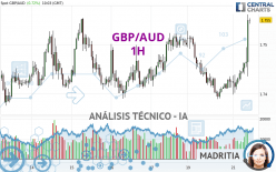 GBP/AUD - 1H