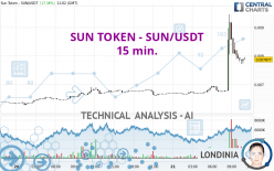 SUN TOKEN - SUN/USDT - 15 min.