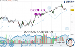 DKK/HKD - Diario