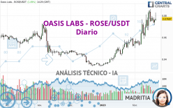 OASIS LABS - ROSE/USDT - Journalier