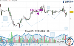 CHF/HUF - 1H