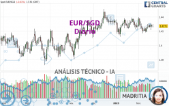 EUR/SGD - Diario