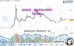 DODO - DODO/USDT - 15 min.