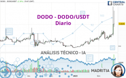 DODO - DODO/USDT - Diario