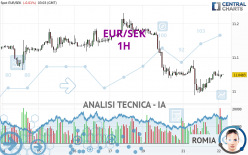 EUR/SEK - 1H