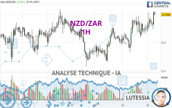 NZD/ZAR - 1H