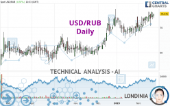 USD/RUB - Journalier