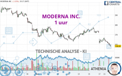 MODERNA INC. - 1 uur