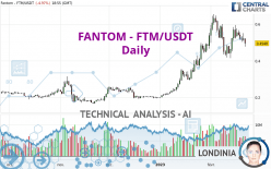FANTOM - FTM/USDT - Dagelijks