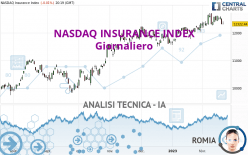 NASDAQ INSURANCE INDEX - Giornaliero