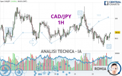 CAD/JPY - 1H