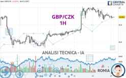 GBP/CZK - 1 uur