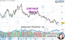 CHF/HUF - Diario