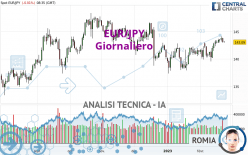 EUR/JPY - Giornaliero