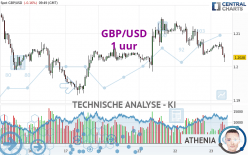 GBP/USD - 1 uur